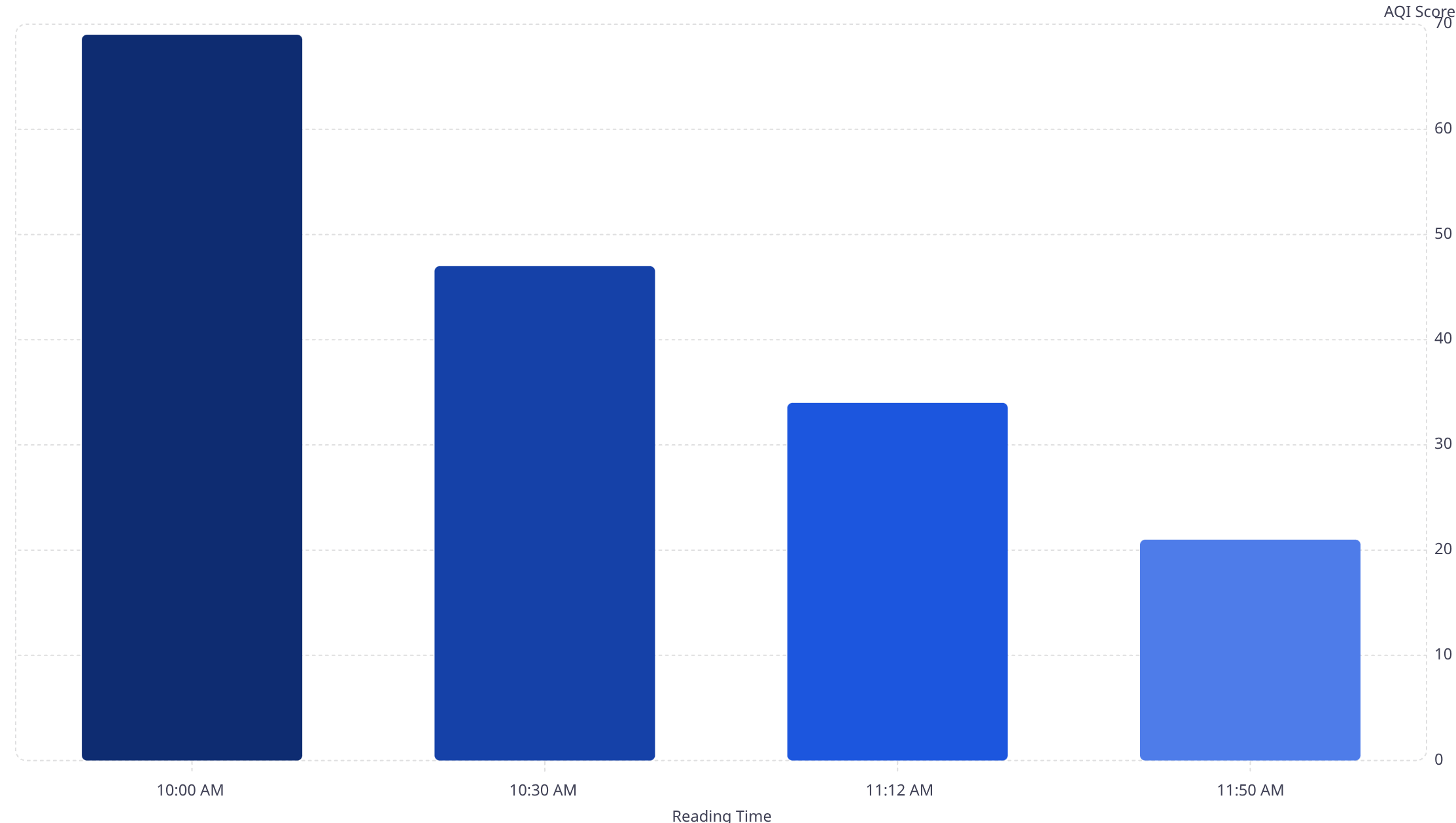 AQI reduction chart 69 to 21