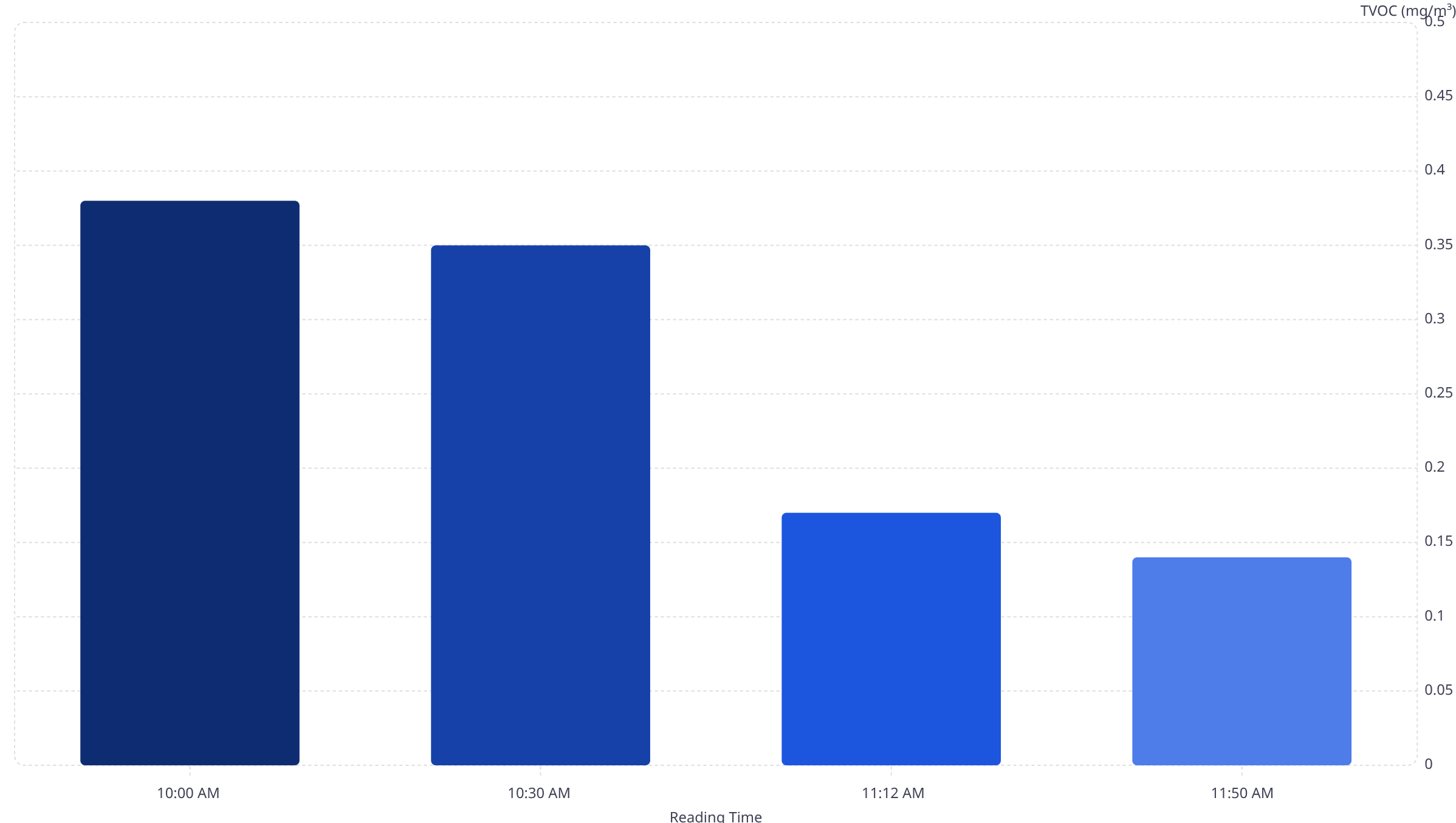 TVOC reduction chart 0.38 to 0.14